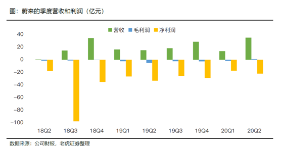 老虎證券：特斯拉、蔚來(lái)Q2產(chǎn)量交付比翼雙飛 處境各不相同