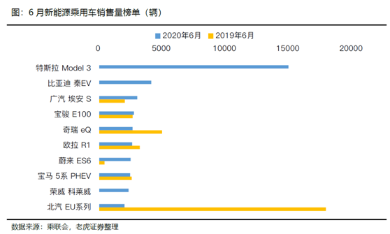 老虎證券：特斯拉、蔚來(lái)Q2產(chǎn)量交付比翼雙飛 處境各不相同