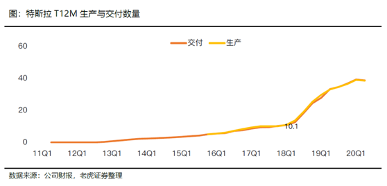 老虎證券：特斯拉、蔚來(lái)Q2產(chǎn)量交付比翼雙飛 處境各不相同