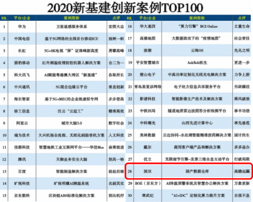 國雙數(shù)據(jù)倉庫加速新基建落地，推動國產(chǎn)替代
