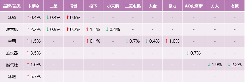 都在學習卡薩帝，他們學到了什么？