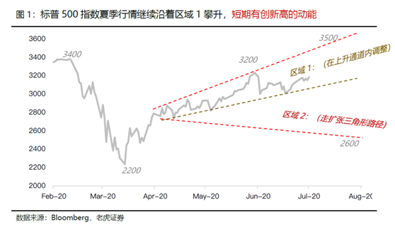老虎證券：科技離場(chǎng)，美股還有機(jī)會(huì)創(chuàng)新高嗎？