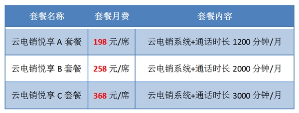 198元就能購得助智能云電銷套餐包，卻可針對性解決電銷難題！