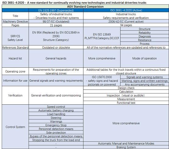 喜訊！未來機(jī)器人獲無人駕駛工業(yè)車輛ISO 3691-4認(rèn)證