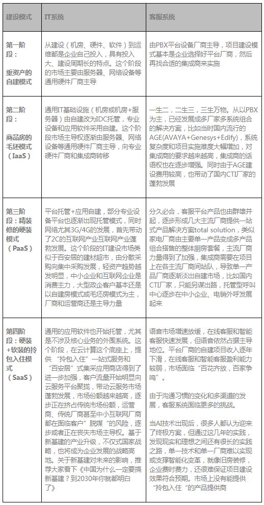 環(huán)信大學(xué)：從IT建設(shè)模式變化看客戶中心發(fā)展