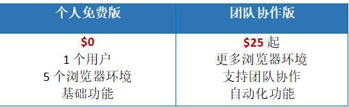 AdsPower為跨境電商行業(yè)提供更高效、更穩(wěn)定、更智能的賬號防關(guān)聯(lián)解決方案