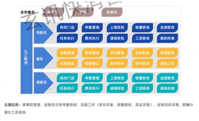玄訊洞見｜“數(shù)字化”導(dǎo)購大翻身，且看九三食品如何利用數(shù)字化賦能導(dǎo)購管理？
