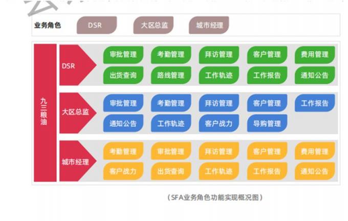 玄訊洞見｜SFA，助力九三食品實(shí)現(xiàn)人員精細(xì)化管理的一把“利刃”