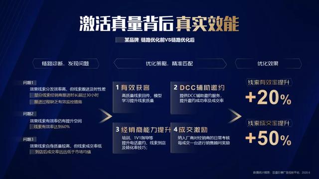 消滅線索轉(zhuǎn)化不確定因素，巨量引擎打通汽車“成交最后一公里”