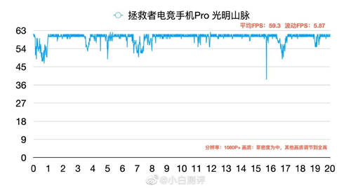 同是驍龍865Plus 為何拯救者手機(jī)Pro游戲?qū)崪y(cè)更出眾？