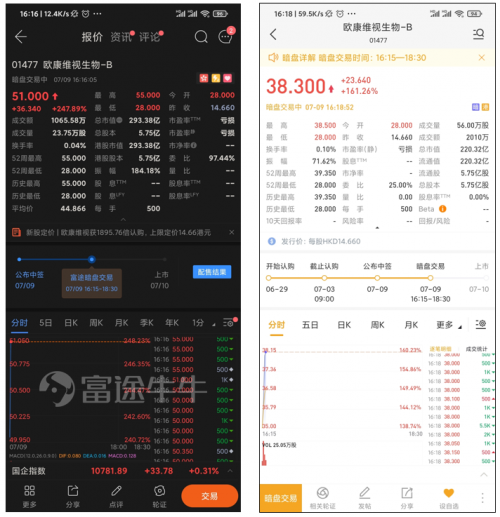 富途證券：泰格醫(yī)藥赴港IPO 如何選港股打新平臺？還要看暗盤！
