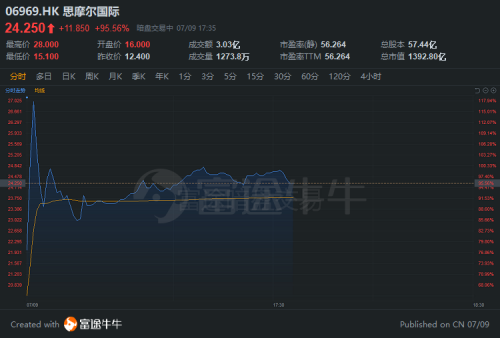 富途證券：泰格醫(yī)藥赴港IPO 如何選港股打新平臺？還要看暗盤！