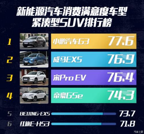 汽車之家純電車消費(fèi)滿意度排行，小鵬G3穩(wěn)坐緊湊之王
