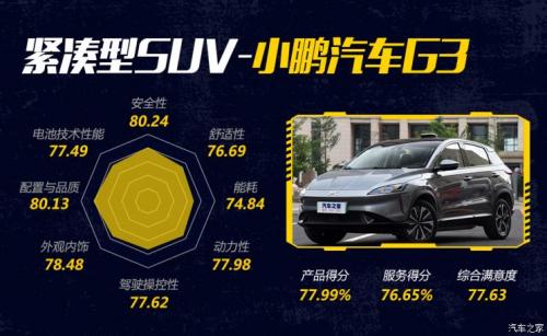 汽車之家純電車消費(fèi)滿意度排行，小鵬G3穩(wěn)坐緊湊之王