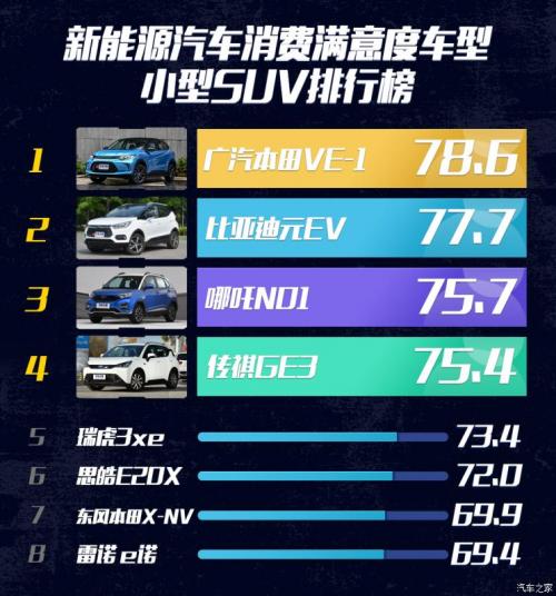 汽車之家純電車消費(fèi)滿意度排行，小鵬G3穩(wěn)坐緊湊之王