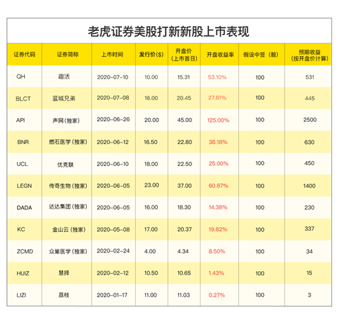 理想汽車赴美IPO，老虎證券任承銷商已開(kāi)啟0費(fèi)用打新