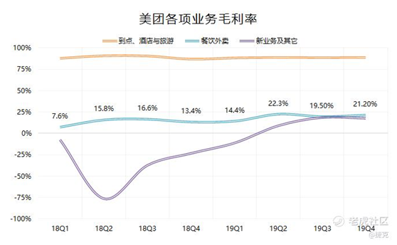 老虎證券：隱藏市場營銷費用？ 美團的毛利迷局
