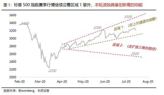 老虎證券：大選進入深水區(qū)，美股價值追趕成長