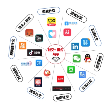 巨頭包圍下，“社交+”模式APP如何打造“增長回路”？