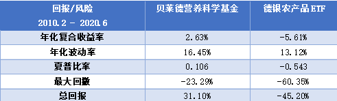 老虎證券基金超市：下跌的全球農(nóng)產(chǎn)品價格暗藏投資良機？