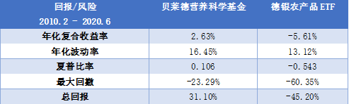 老虎證券基金超市：下跌的全球農(nóng)產(chǎn)品價格暗藏投資良機？