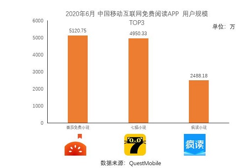 在線閱讀APP免費(fèi)王道，番茄、七貓與瘋讀小說占據(jù)大半江山