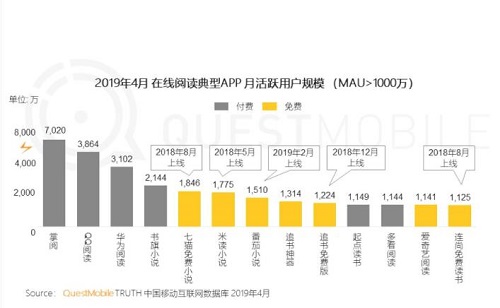 在線閱讀APP免費(fèi)王道，番茄、七貓與瘋讀小說占據(jù)大半江山