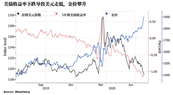 2020年黃金再現(xiàn)奇跡，鑄博皇御帶您挖掘新高行情！