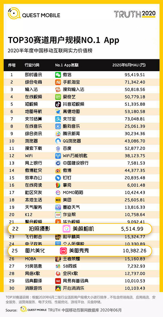 2020半年度移動互聯(lián)實力價值榜發(fā)布 美圖秀秀、美顏相機蟬聯(lián)圖片影像賽道“雙冠”