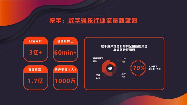 快手高級(jí)副總裁馬宏彬：磁力全開，四大維度賦能數(shù)娛新商業(yè)