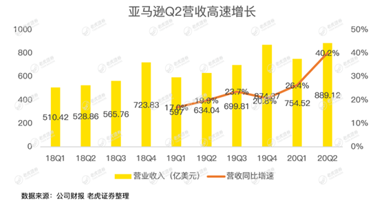老虎證券：亞馬遜驚呆華爾街，是時候期待2萬億美元市值了？