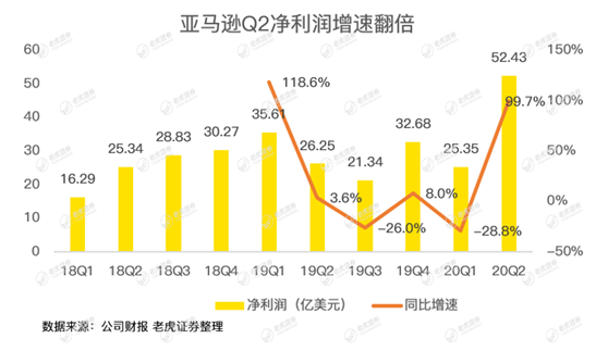 老虎證券：亞馬遜驚呆華爾街，是時候期待2萬億美元市值了？