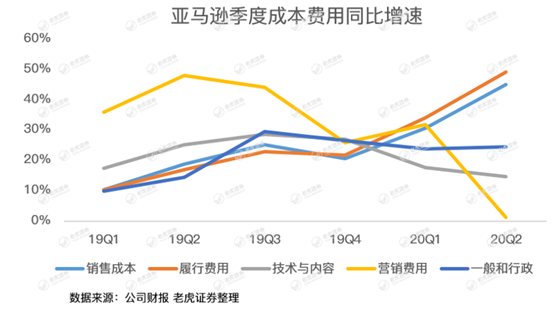 老虎證券：亞馬遜驚呆華爾街，是時候期待2萬億美元市值了？