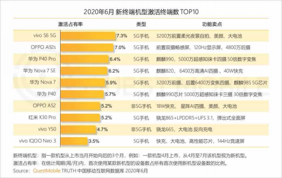 Canalys：vivo二季度穩(wěn)居中國市場第二，環(huán)比增長23%