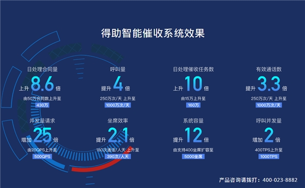 易用、高效、合規(guī)，得助智能催收在銀行內(nèi)的應(yīng)用實(shí)踐