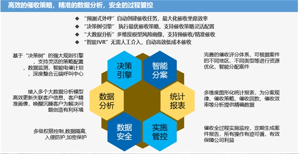 易用、高效、合規(guī)，得助智能催收在銀行內(nèi)的應(yīng)用實(shí)踐