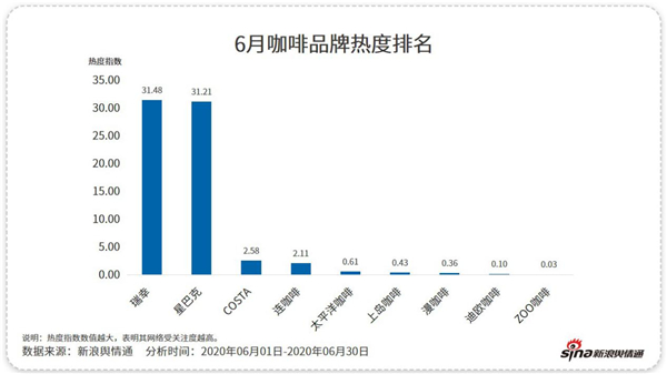 除了“補貼”，這些咖啡品牌憑什么吸引你？