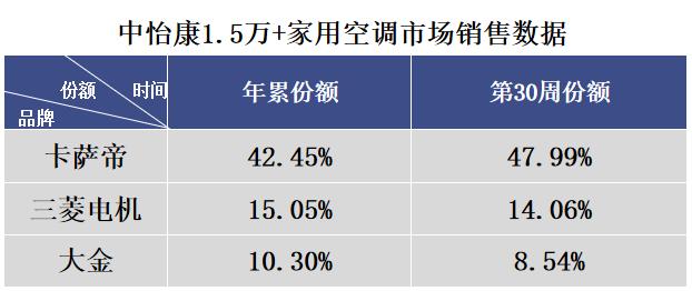 高端空調下一步怎么走？卡薩帝空氣場景拉動，賣出近半高份額