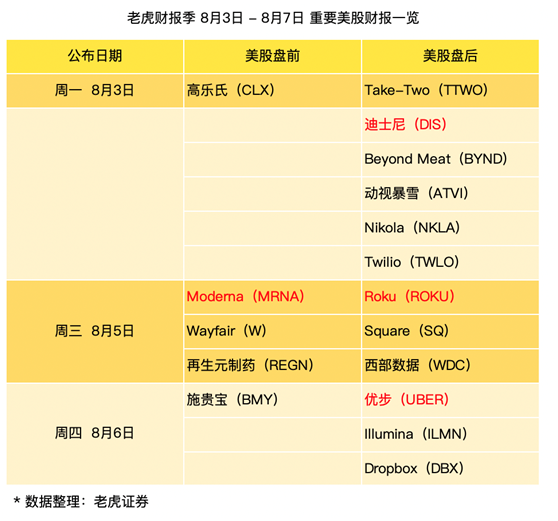 老虎證券：迪士尼加速轉(zhuǎn)型，暴雪熱度有增無(wú)減