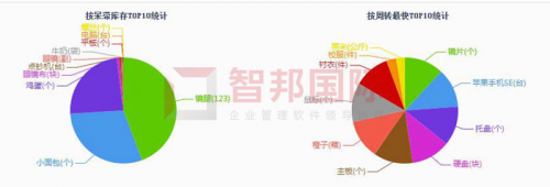 智邦國際ERP系統(tǒng)如何實現(xiàn)企業(yè)智能化管理？
