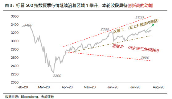 老虎證券：美股、美元“冰火兩重天”的狀態(tài)恐怕要結(jié)束了