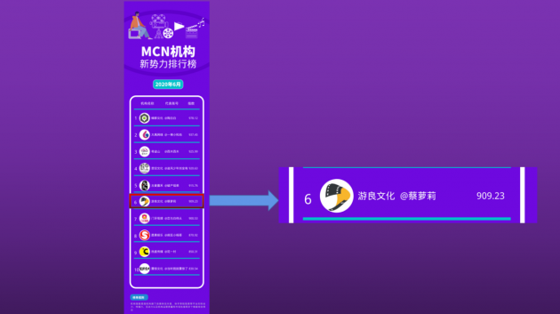 1300萬播放、五天漲粉150萬的抖音號(hào)，游良文化是怎么打造的？