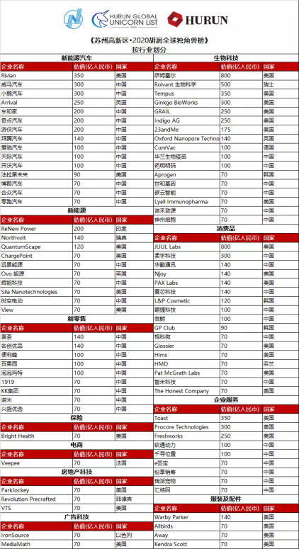 榮登胡潤全球獨角獸榜，“中國DocuSign” e簽寶被估70億