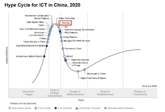 優(yōu)維科技入選 Gartner Hype Cycle for ICT in China， 2020