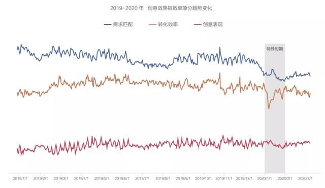 抖音廣告「創(chuàng)意效果指數(shù)」發(fā)布，用數(shù)據(jù)科學(xué)指導(dǎo)效果廣告創(chuàng)意