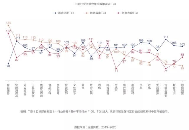 抖音廣告「創(chuàng)意效果指數(shù)」發(fā)布，用數(shù)據(jù)科學(xué)指導(dǎo)效果廣告創(chuàng)意