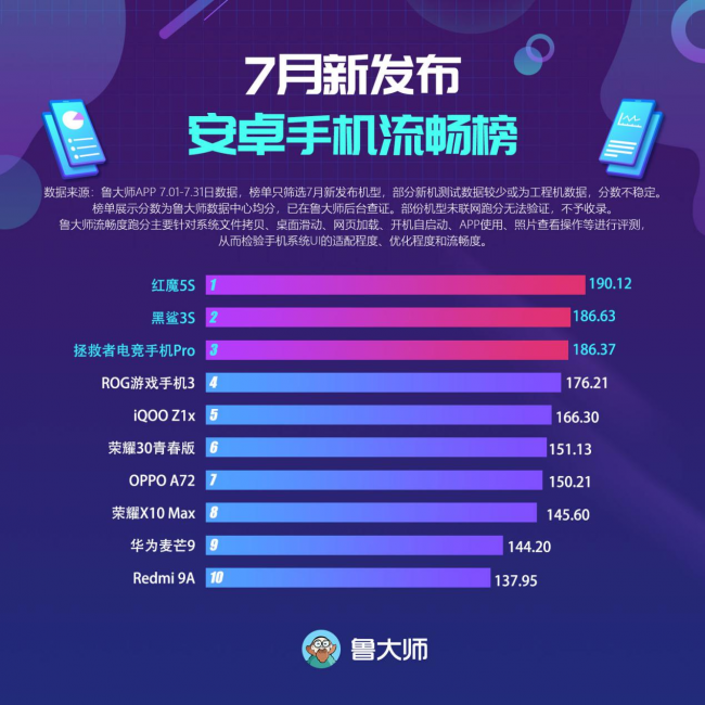 魯大師7月新發(fā)布手機流暢榜：最流暢游戲手機是它！