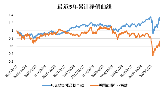 老虎證券：還炒原油？投資可再生能源才是王道