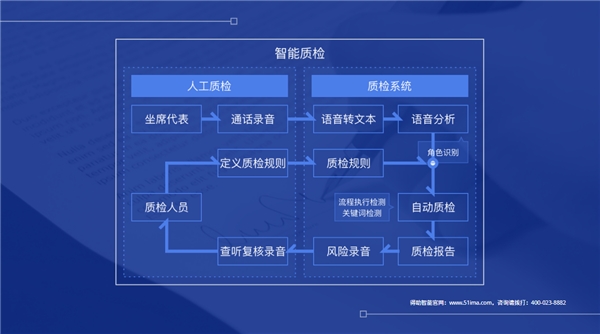 委外嚴(yán)監(jiān)管司法成本高，脫離業(yè)務(wù)談應(yīng)用的智能催收也非特效藥？