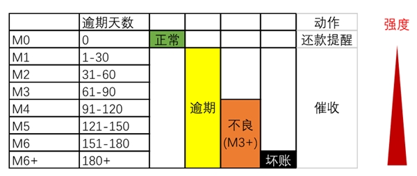 委外嚴(yán)監(jiān)管司法成本高，脫離業(yè)務(wù)談應(yīng)用的智能催收也非特效藥？